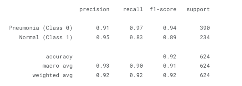 Classification Report